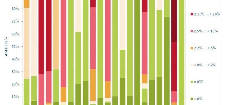 Größte Studie zum Thema Beitragsentwicklung bestätigt erneut: Beiträge in PKV und GKV entwickeln sich langfristig auf gleichem Niveau