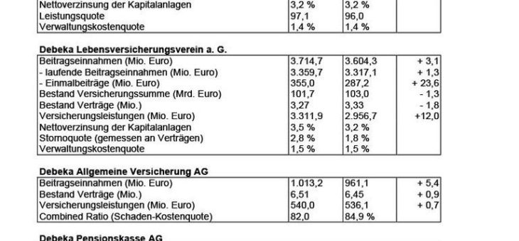 Debeka investiert in mehr Nachhaltigkeit