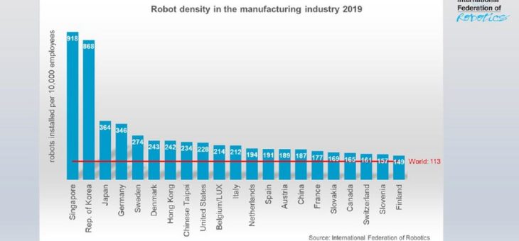 Deutschland zählt zu den Top-10 automatisierten Ländern weltweit – International Federation of Robotics berichtet