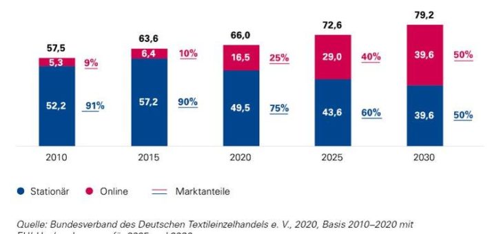 Trend-Guide: Online-Modehandel immer anziehender