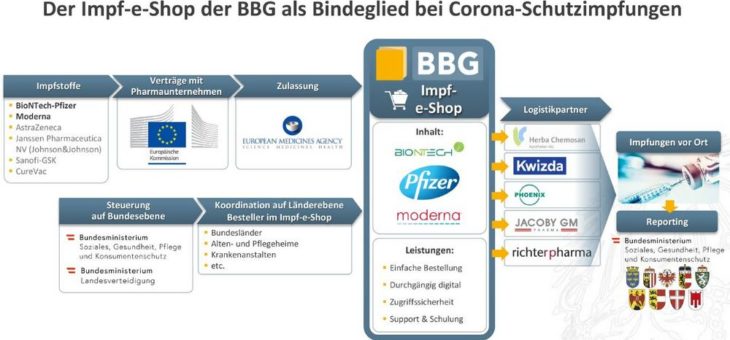 Digitale Beschaffung in der Pandemie: Impfstoffverteilung in Österreich  läuft über Impf-e-Shop von veenion