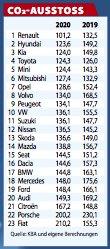 Neuwagen 2020: CO2-Emissionen sanken um 11 %
