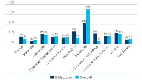 Mit Mut in die USA – Unternehmensanleihen stärker diversifizieren