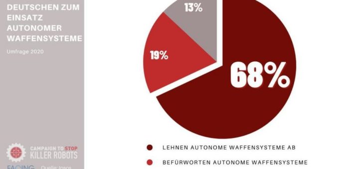 Autonome Waffensysteme stoßen bei Deutschen auf große Ablehnung