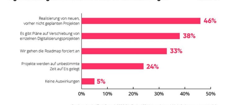 Unternehmen priorisieren IT-Roadmap neu: Supply Chain, E-Commerce und digital Workplace wichtiger als in Vor-Corona-Zeiten