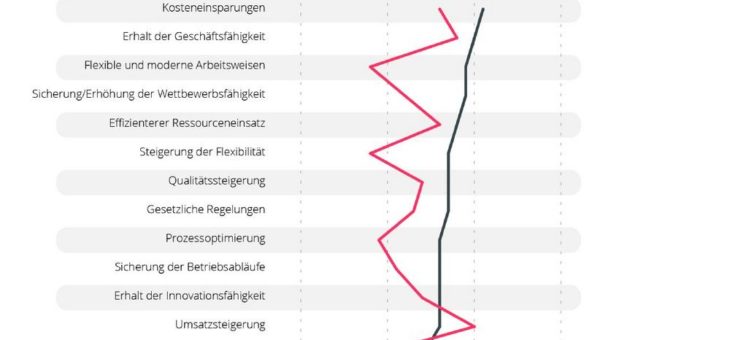 Der Erhalt des Geschäftes und flexible Arbeitsweisen werden durch Corona primäre Ziele von Digitalisierungsvorhaben