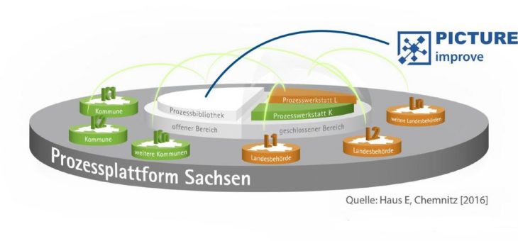 PICTURE und IMTB gewinnen Rahmenvertrag für „Beratungsleistungen im Prozessmanagement für den Freistaat Sachsen“