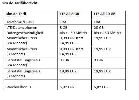 Mobilfunkmarke sim.de bietet Doppel-Flat mit 8 GB für 8,99 EUR