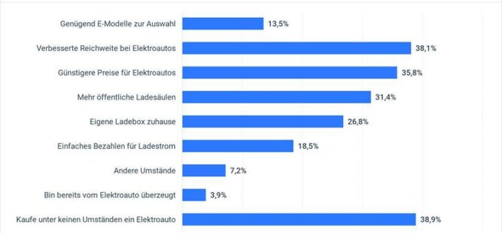 VKU-Umfrage zu Elektromobilität: Die Aufgabenverteilung ist klar