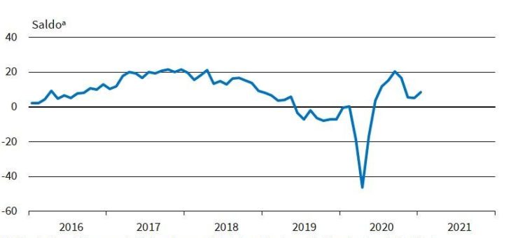 ifo Institut: Industrie will Produktion steigern