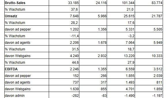 ad pepper media International N.V.: Webgains wächst in Q4 um ca. 45 Prozent, Gruppe erreicht in 2020 erstmals EUR 100 Mio. Gross Sales und übertrifft EBITDA-Prognose deutlich