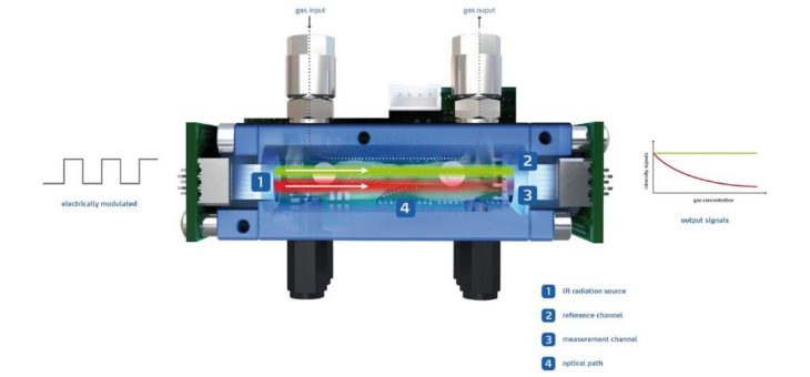 Bewährtes Messprinzip: NDIR-Sensoren von smartGAS