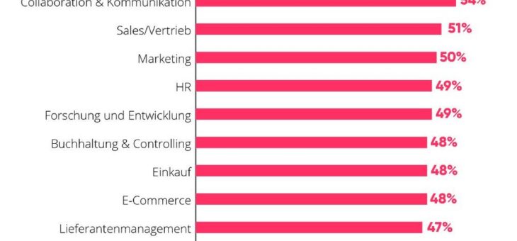 Großteil der Marketing- und Sales-Abteilungen wollen mehr in Digitalisierung investieren