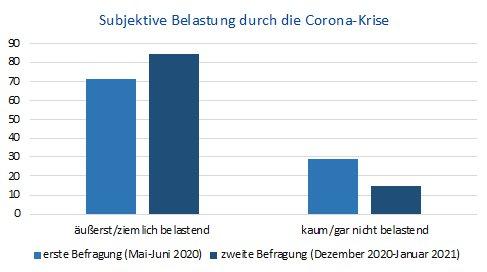 COPSY-Studie: Kinder und Jugendliche leiden psychisch weiterhin stark unter Corona-Pandemie