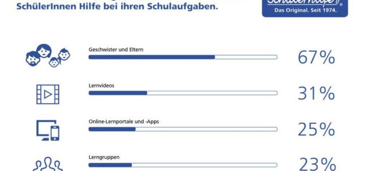 Umfrage: Jeder zehnte Schüler lernt aktuell nur eine Stunde pro Tag