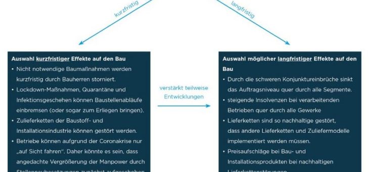 Was kommt nach Corona?“Megatrends am Bau 2030″ verrät es