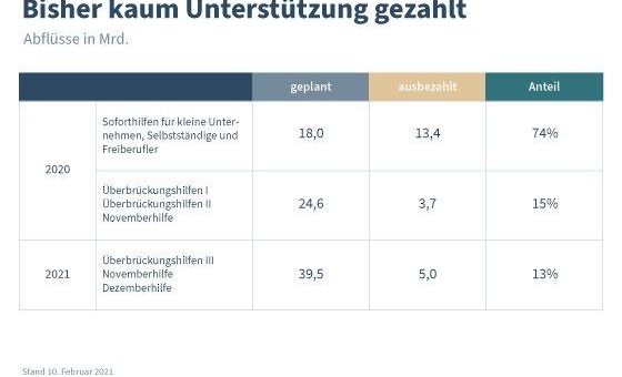 Weiterhin zu wenig und zu spät
