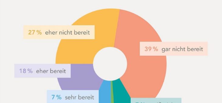 Wenig Bereitschaft zum Umzug im Alter