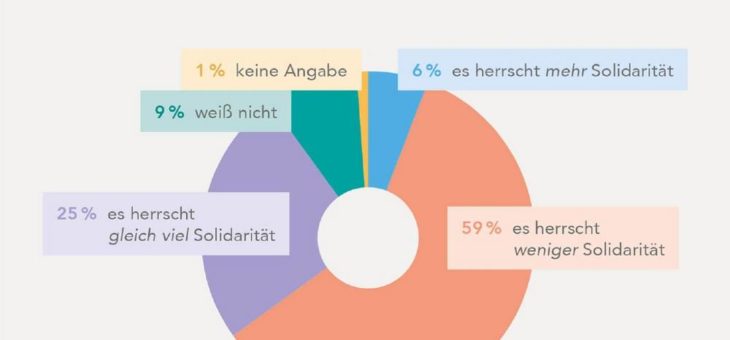 Ältere vermissen Solidarität zwischen den Generationen