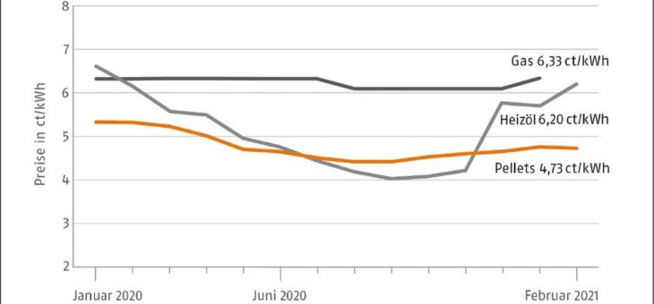 Pellets auch im Februar preisstabil