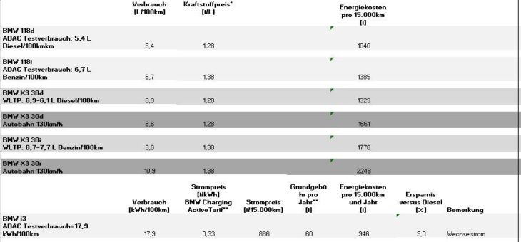 Mit BMW / MINI Charging ist Fahrstrom günstiger als Benzin & Diesel