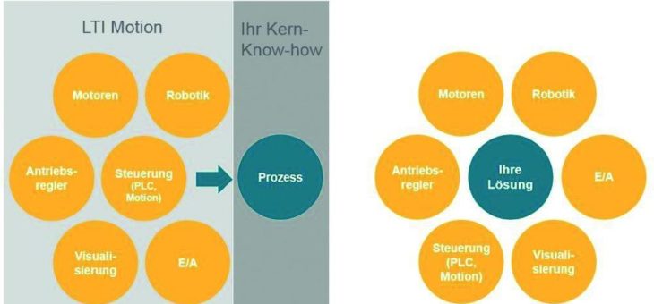 Offene Automatisierungssysteme für mehr Unabhängigkeit