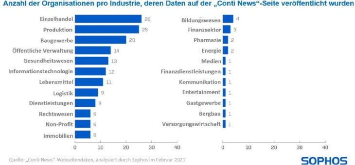 Fünf Tage auf Tuchfühlung mit der Conti-Ransomware