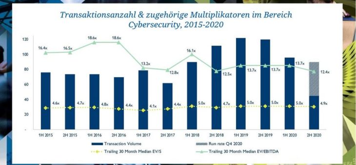 Die Pandemie erhöht den Bedarf an Cybersicherheit und belebt M&A