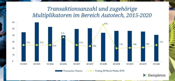 Hampleton Partners M&A-Report: Autotech leidet schwer unter Covid-19