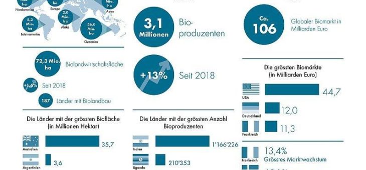 Globale Biolandbaufläche wächst weiter: Über 72,3 Millionen Hektar werden biologisch bewirtschaftet