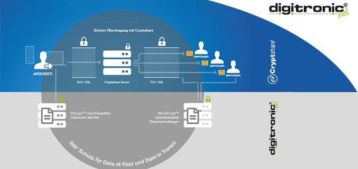 Cryptshare und digitronic geben Partnerschaft bekannt