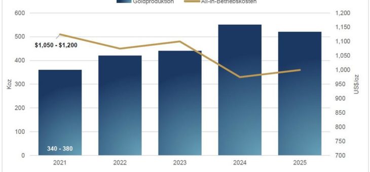 OceanaGold meldet Finanzergebnisse für das Gesamtjahr 2020 und gibt Mehrjahresausblick