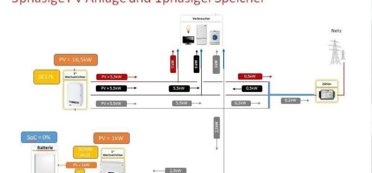 Saldierender Zähler bei Solaranlagen