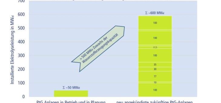 Power-to-Gas-Ausbau auf steilem Wachstumskurs