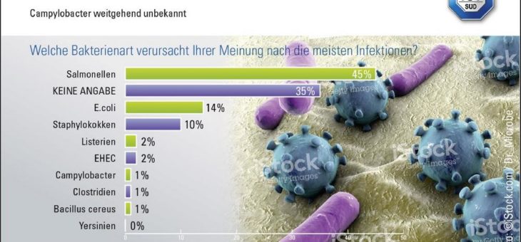 TÜV SÜD Umfrage: Campylobacter weitgehend unbekannt