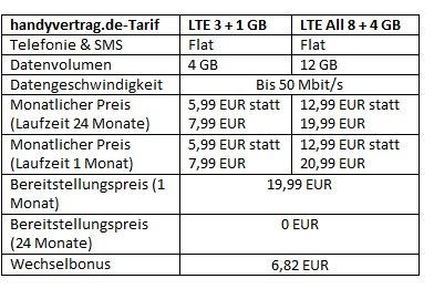 LTE-Tarife bei handyvertrag.de: Datenvolumen rauf – Preise runter