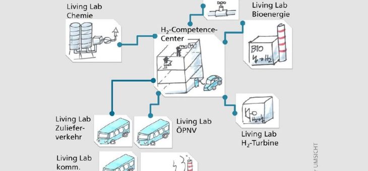 Projekt will Wasserstofftechnologien zügig in Industrie, Handwerk und Haushalten zur Anwendung bringen