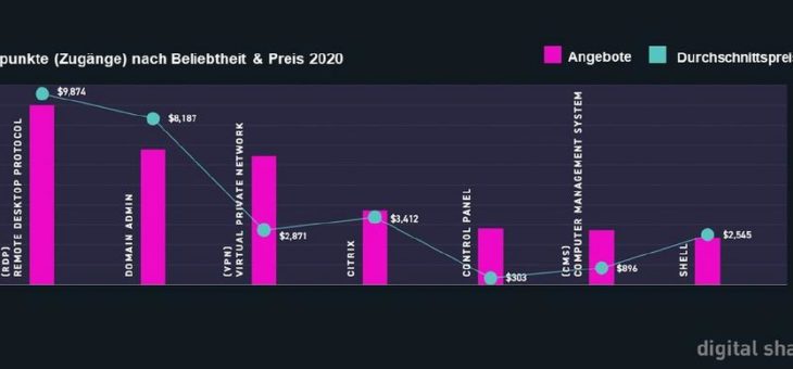 Report Darknet: Initial Access Broker profitieren vom Home-Office