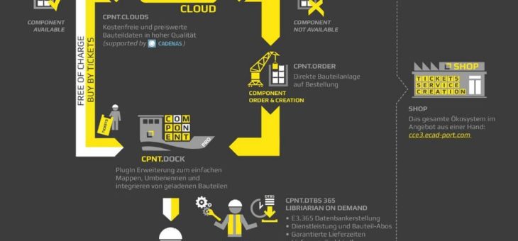 ECAD-PORT releast neues Ökosystem rund um ZUKEN ComponentCloud for E3.series