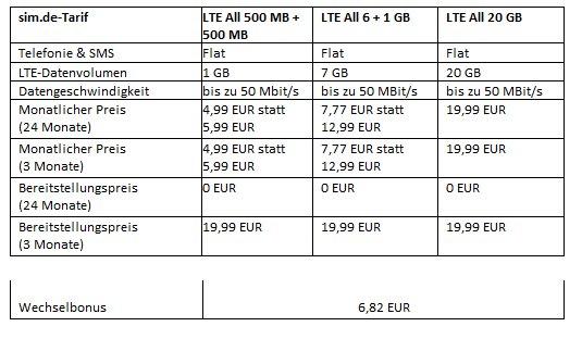Mobilfunkmarke sim.de bietet 7 GB für 7,77 EUR