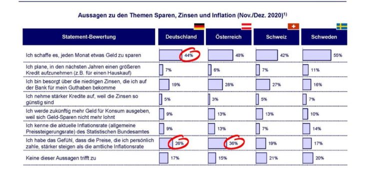 „Finanzindustrie: Der Digitalisierungs-Schub durch die Corona-Krise bleibt vorerst aus“