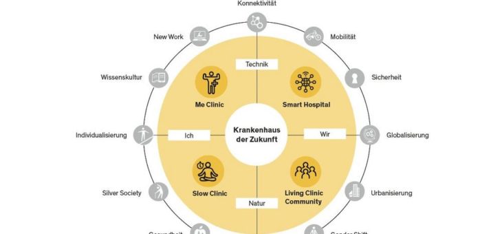 Zwischen Design und Technologie: Das Krankenhaus der Zukunft