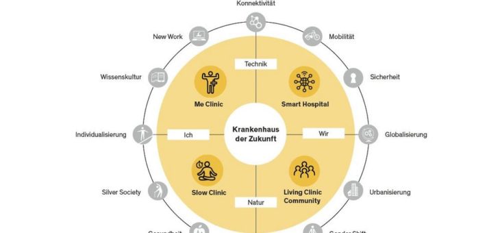 Zwischen Design und Technologie: Das Krankenhaus der Zukunft