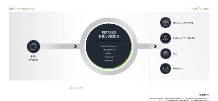 E-Invoicing: Retarus Business Integration Plattform ermöglicht Digitalisierung laut landesspezifischen Vorgaben