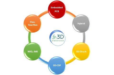 Virtual FED-Forum: 3D-Elektronik-Design auf der Höhe der Zeit?