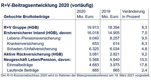 R+V wächst im Corona-Jahr stärker als der Markt