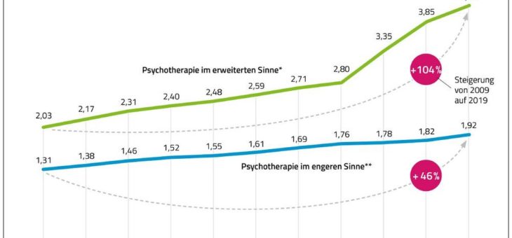 Kinder bekommen immer mehr Psychotherapie