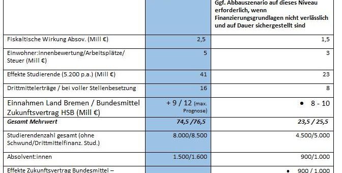 Rektorin Prof. Dr. Karin Luckey: „Kürzungen des Wissenschaftsetats schaden Bremens Zukunft“