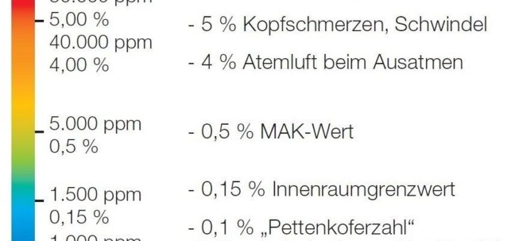 Infektionsrisiko reduzieren durch CO2-Raumluftkontrolle