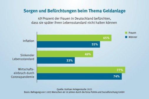 Gothaer Anlagestudie 2021: Sicherheit – ein zu wichtiges Anliegen der Frauen?